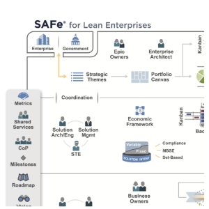 Even snel aan elkaar iets uitleggen met betrekking tot SAFe. Dan helpt deze mooie poster (Abri of A0 formaat). Bestel Agile, Scrum en Safe spellen en posters bij Towson.