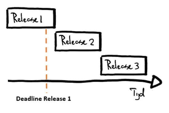 
1. Introductie
Scrum teams hebben net als traditionele waterval teams te maken met deadlines. Om diverse redenen kan het voorkomen dat nieuwe fu...