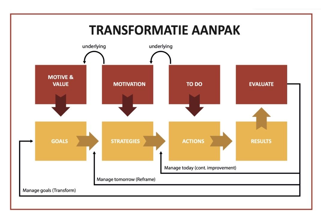 Om de transformaties die wij begeleiden in goede banen te leiden hebben wij een transformatiemodel ontwikkeld dat uit twee delen bestaat. Het eerste deel bestaat uit een model waarin de dynamiek van de verandering beschreven staat waarbij er aandacht is voor de fase waar de verandering zich bevindt:  Manage today Manage tomorrow Manage goals. Het tweede deel van het transformatiemodel beschrijft wat de onderdelen zijn waarop organisaties focus moeten houden om de groei evenwichtig te laten verlopen. Denk hierbij aan focus op proces, governance, kennis, teamgroei en flow in de organisatie.  De hartslag, het verbinden van de horizons en de aandachtsgebieden vormen vervolgens de input voor een Obeya wall waarop we de status van de transformatie kunnen zien en samen met organisaties de korte en lange termijn met betrekking tot de transformatie kunnen plannen.