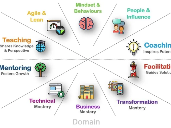 Door William van der Maas
Iedereen kent de Scrum Master, maar bestaat er ook zoiets als de Scrum Grandmaster? Iemand die excelleert in het Scrum M...