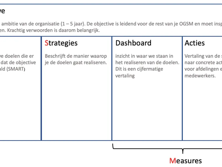 De OGSM voor focus en alignment binnen een organisatie