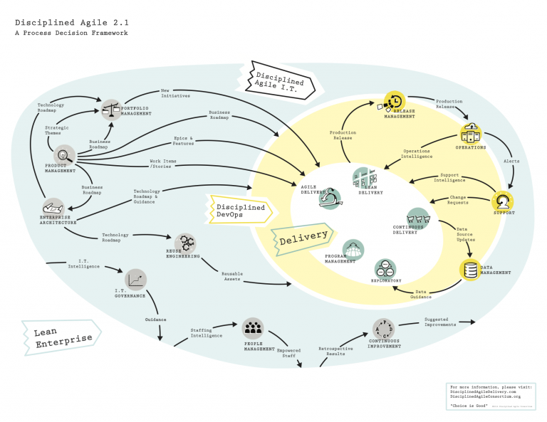 Disciplined-Agile-Delivery-DaD